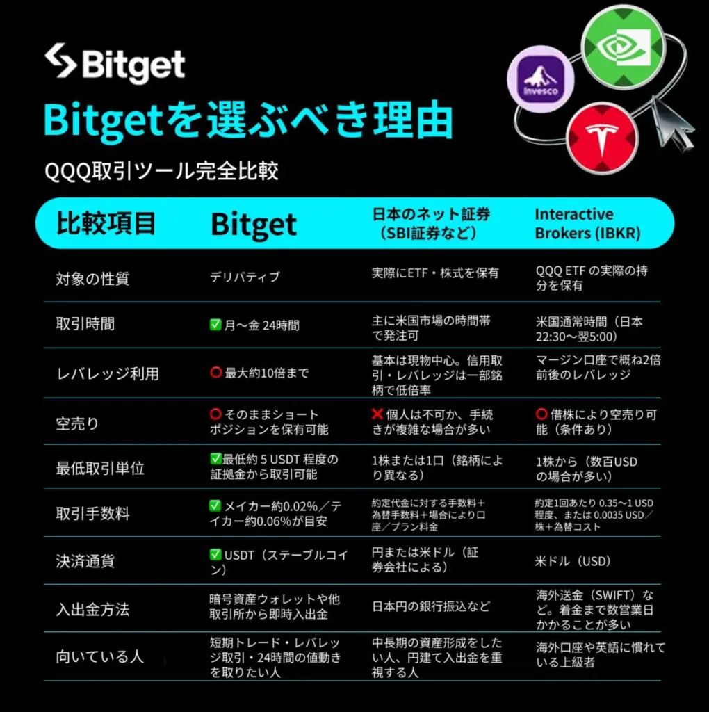 bitget qqq選ぶ理由