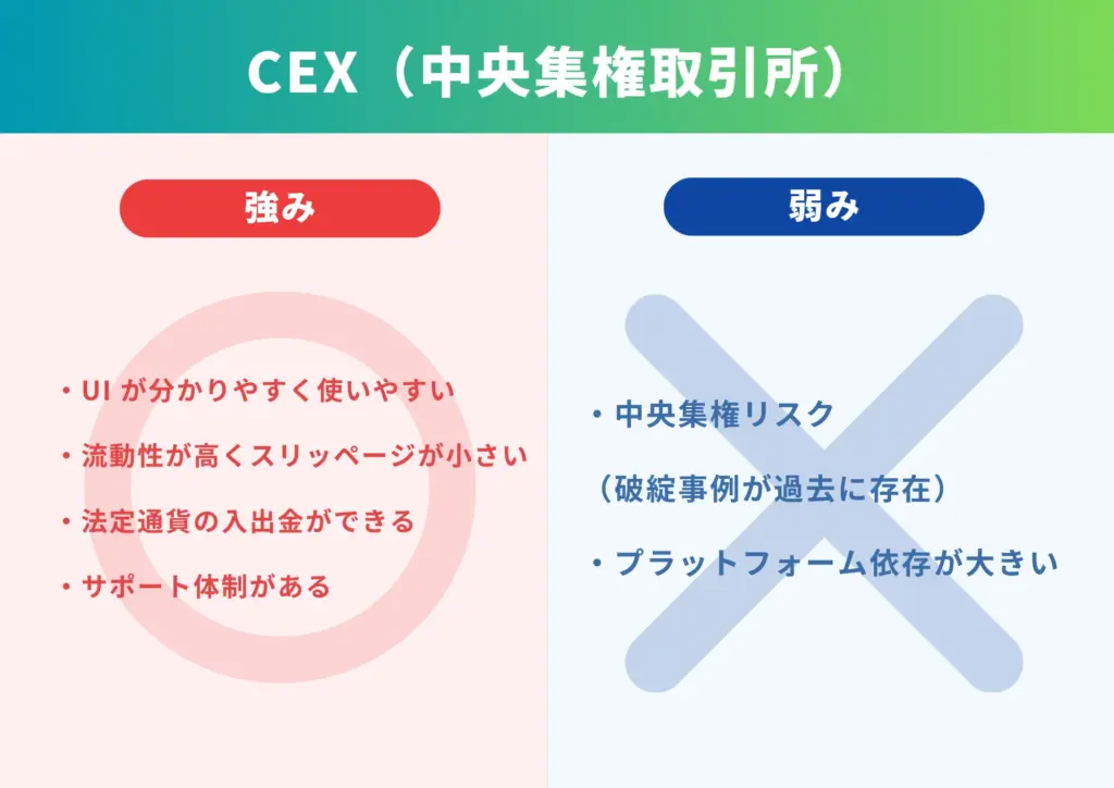 CEX の強みと弱み